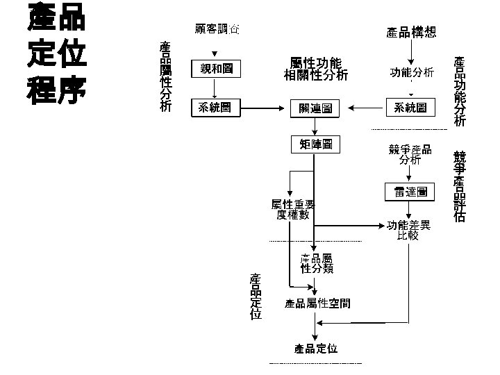 產品 定位 程序 