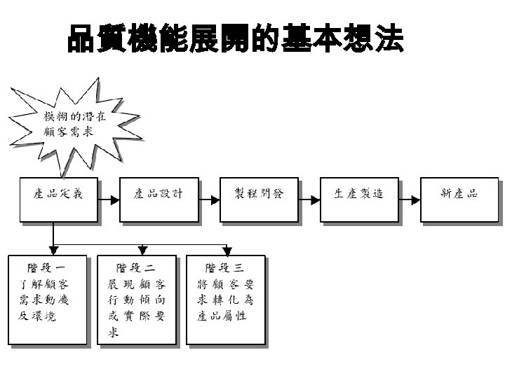 品質機能展開的基本想法 