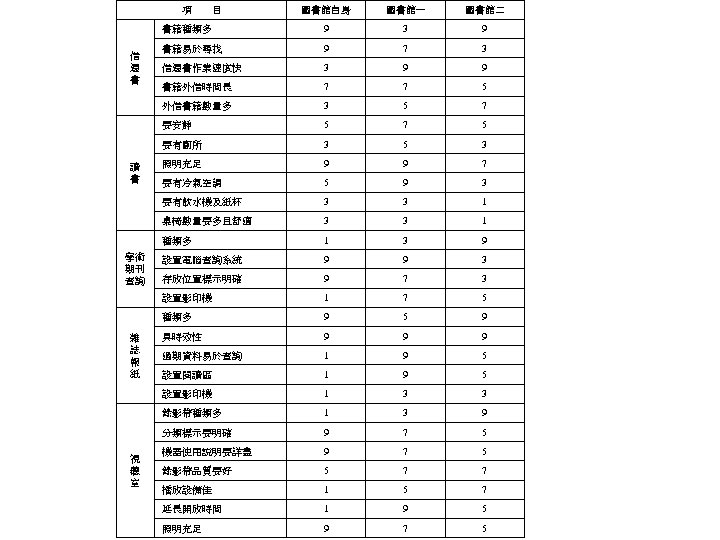 項 3 9 書籍易於尋找 9 7 3 借還書作業速度快 3 9 9 書籍外借時間長 7 7