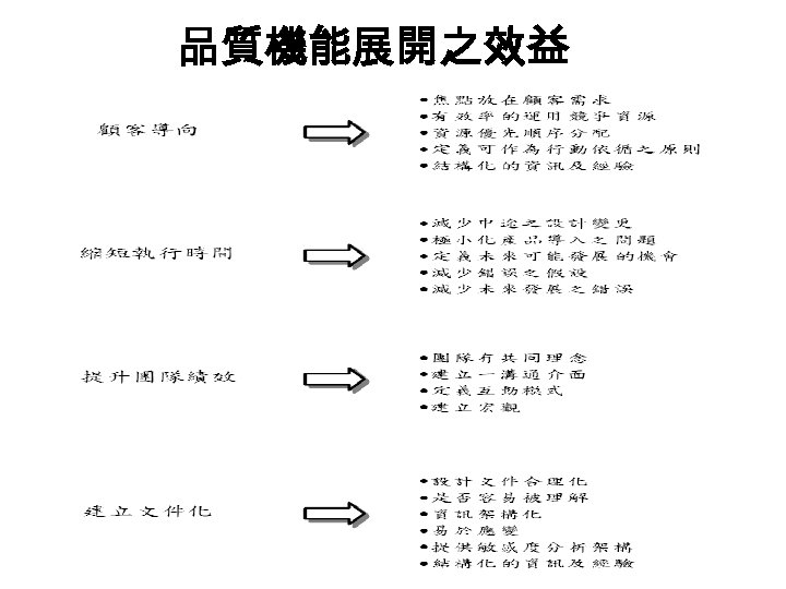 品質機能展開之效益 