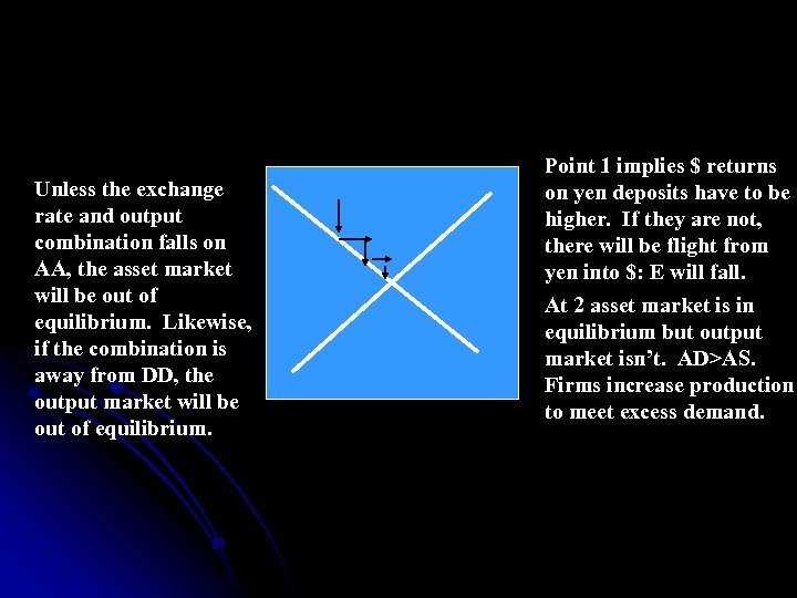 Unless the exchange rate and output combination falls on AA, the asset market will