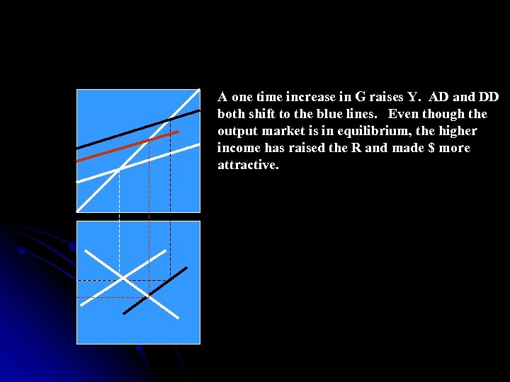 A one time increase in G raises Y. AD and DD both shift to