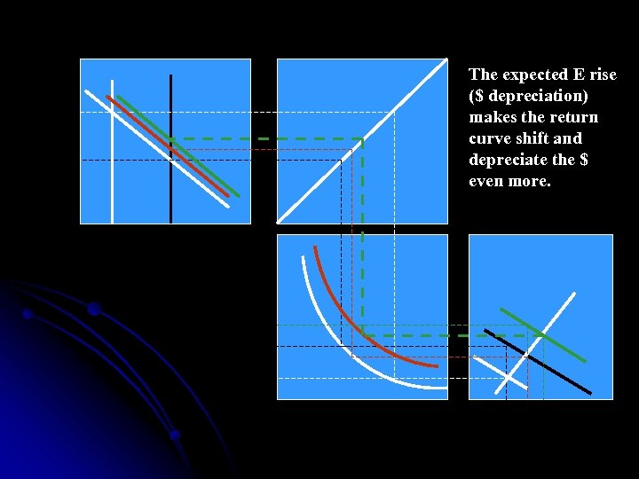 The expected E rise ($ depreciation) makes the return curve shift and depreciate the