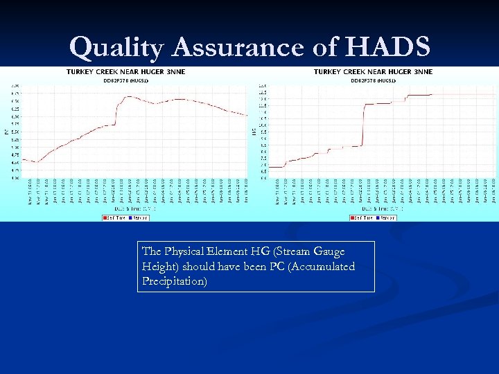 Quality Assurance of HADS The Physical Element HG (Stream Gauge Height) should have been