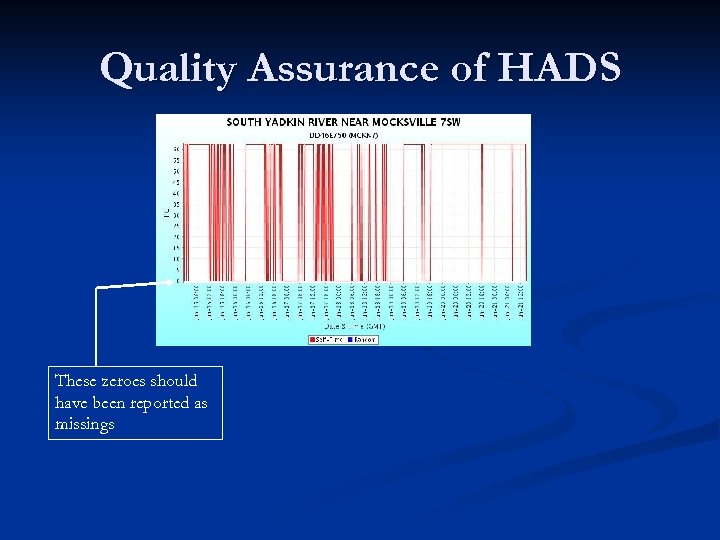 Quality Assurance of HADS These zeroes should have been reported as missings 