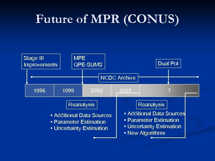 Future of MPR (CONUS) Stage III Improvements MPE QPE-SUMS Dual Pol NCDC Archive 1996