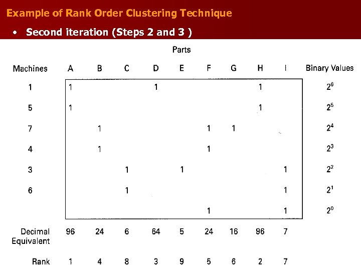 Example of Rank Order Clustering Technique • Second iteration (Steps 2 and 3 )