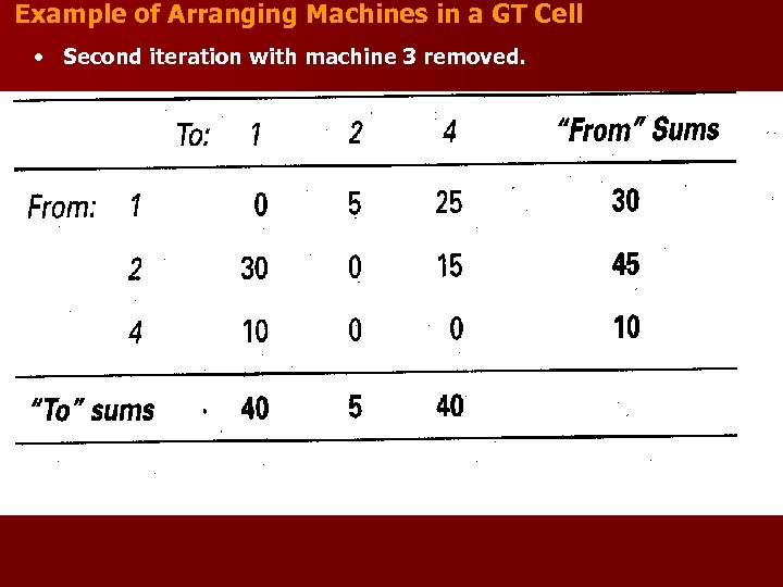 Example of Arranging Machines in a GT Cell • Second iteration with machine 3