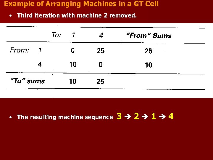 Example of Arranging Machines in a GT Cell • Third iteration with machine 2