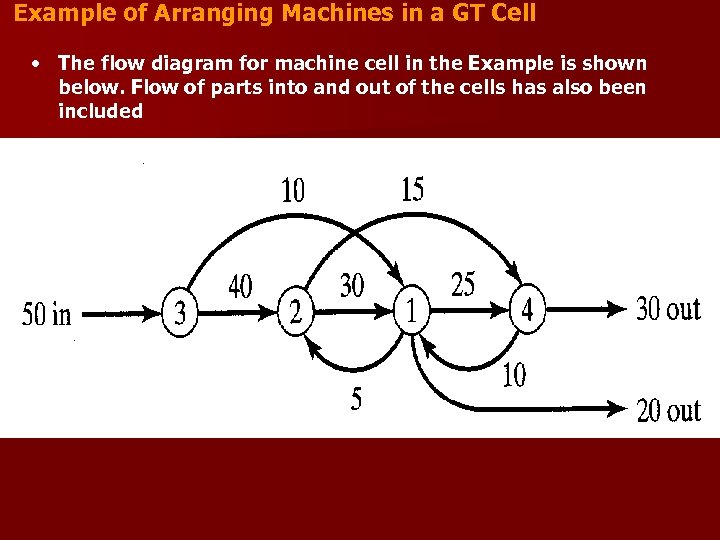 Example of Arranging Machines in a GT Cell • The flow diagram for machine