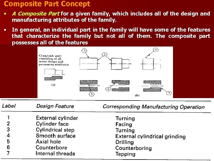 Composite Part Concept • A Composite Part for a given family, which includes all