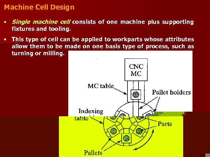 Machine Cell Design • Single machine cell consists of one machine plus supporting fixtures