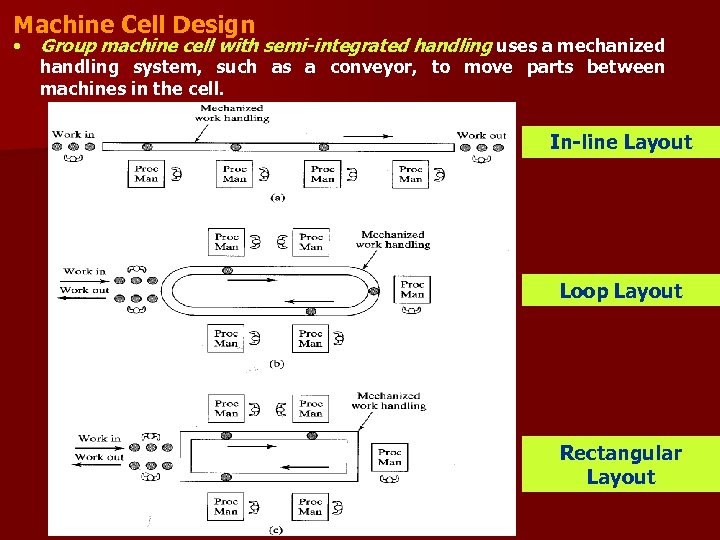 Machine Cell Design • Group machine cell with semi-integrated handling uses a mechanized handling