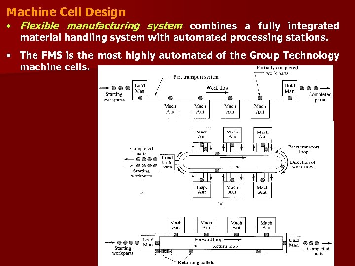 Machine Cell Design • Flexible manufacturing system combines a fully integrated material handling system