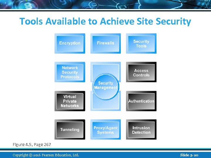 Tools Available to Achieve Site Security Figure 4. 5, Page 267 Copyright © 2016