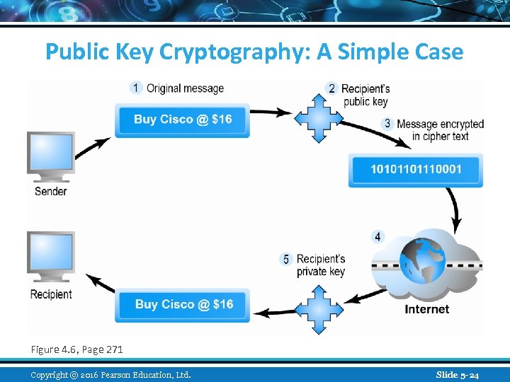 Public Key Cryptography: A Simple Case Figure 4. 6, Page 271 Copyright © 2016