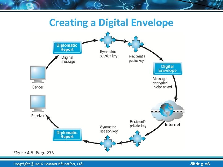 Creating a Digital Envelope Figure 4. 8, Page 273 Copyright © 2016 Pearson Education,