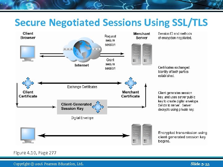 Secure Negotiated Sessions Using SSL/TLS Figure 4. 10, Page 277 Copyright © 2016 Pearson
