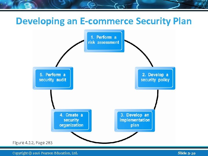 Developing an E-commerce Security Plan Figure 4. 12, Page 283 Copyright © 2016 Pearson