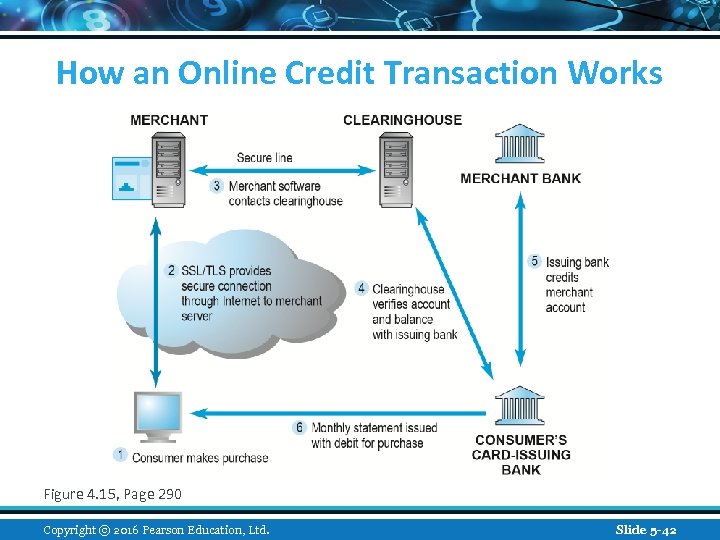 How an Online Credit Transaction Works Figure 4. 15, Page 290 Copyright © 2016