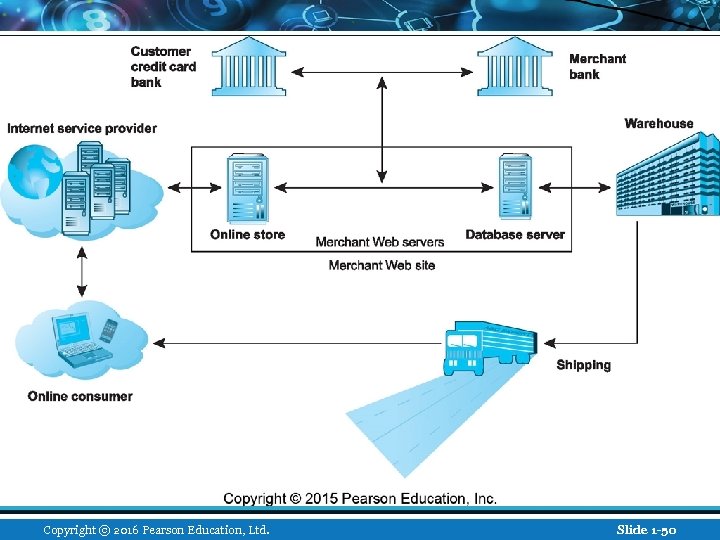 Copyright © 2016 Pearson Education, Ltd. Slide 1 -50 