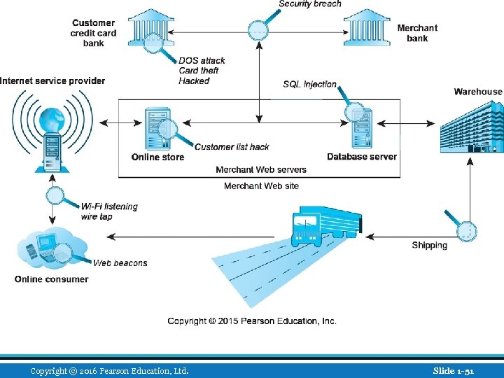 Copyright © 2016 Pearson Education, Ltd. Slide 1 -51 