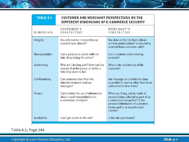 Table 4. 3, Page 244 Copyright © 2016 Pearson Education, Ltd. Slide 5 -7