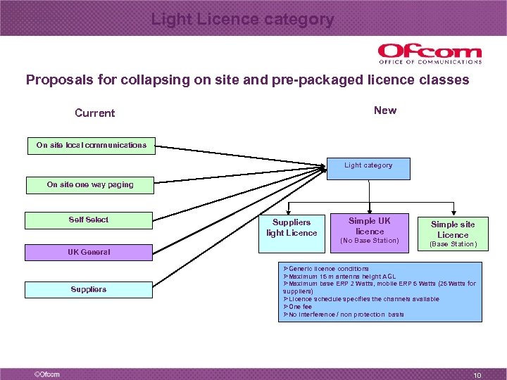 Light Licence category Proposals for collapsing on site and pre-packaged licence classes New Current