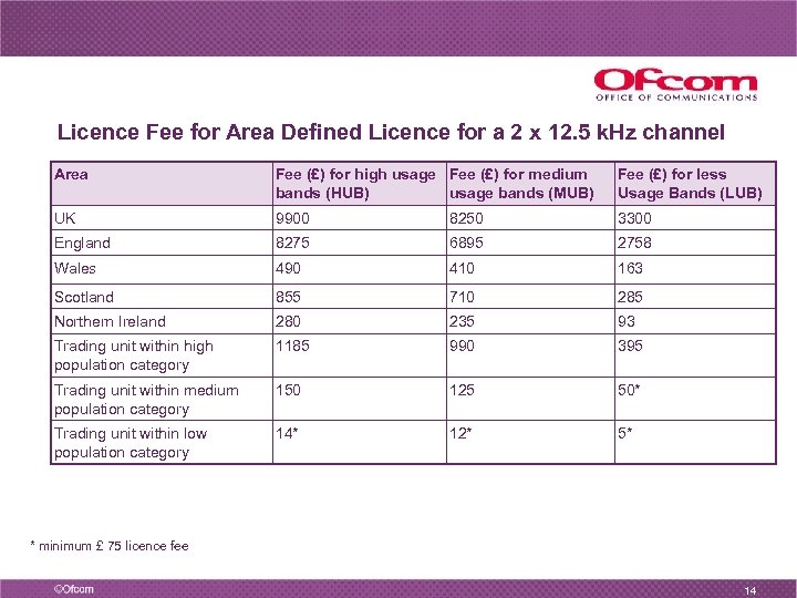 Licence Fee for Area Defined Licence for a 2 x 12. 5 k. Hz