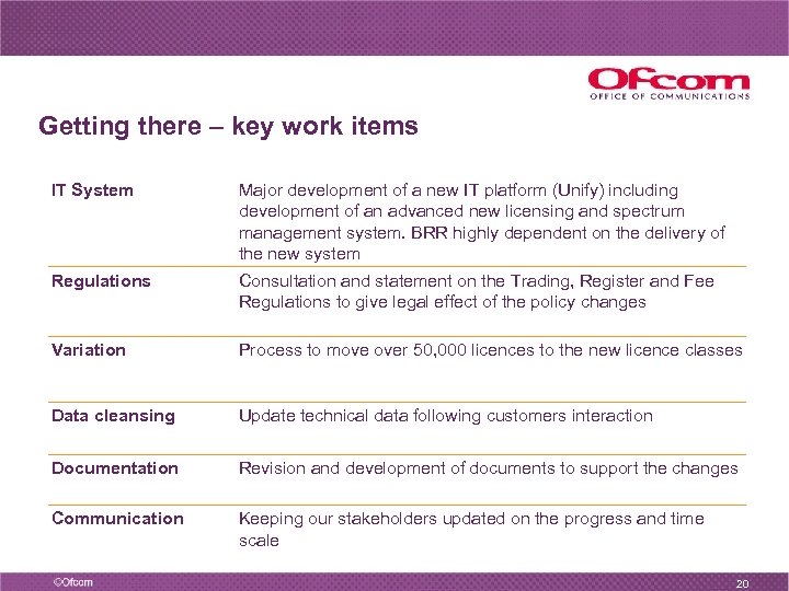 Getting there – key work items IT System Major development of a new IT