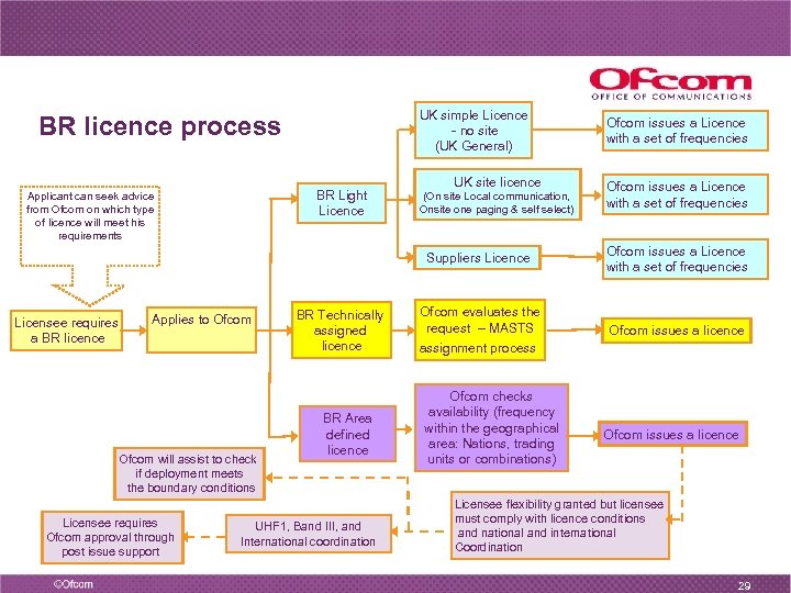 UK simple Licence - no site (UK General) BR licence process BR Light Licence