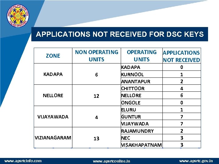 APPLICATIONS NOT RECEIVED FOR DSC KEYS ZONE NON OPERATING UNITS KADAPA 6 NELLORE 12