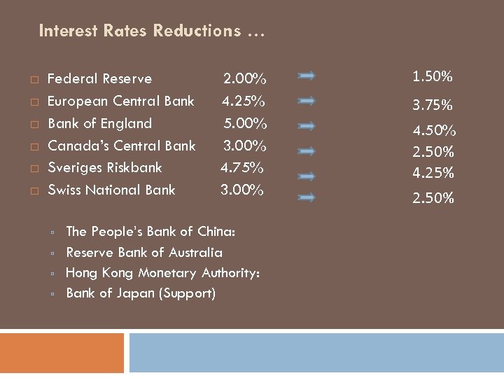 Interest Rates Reductions … Federal Reserve European Central Bank of England Canada’s Central Bank