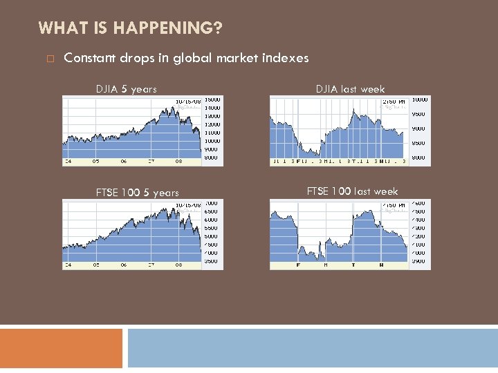 WHAT IS HAPPENING? Constant drops in global market indexes DJIA 5 years FTSE 100