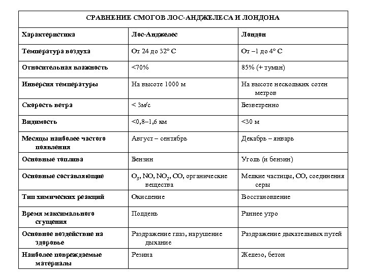 СРАВНЕНИЕ СМОГОВ ЛОС-АНДЖЕЛЕСА И ЛОНДОНА Характеристика Лос-Анджелес Лондон Температура воздуха От 24 до 32°