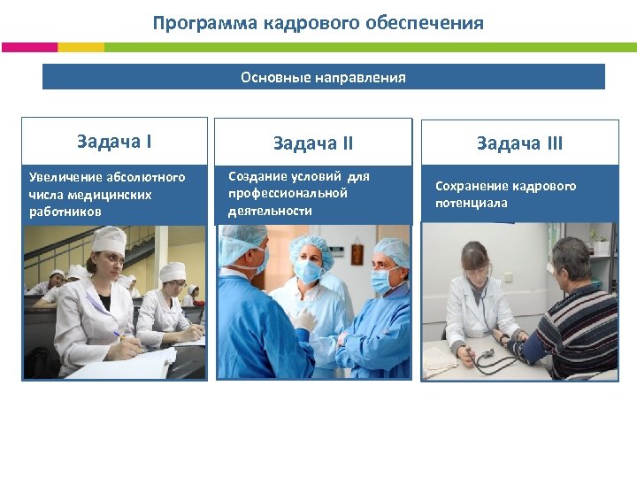 Программа кадрового обеспечения Основные направления Задача I Увеличение абсолютного числа медицинских работников Задача II