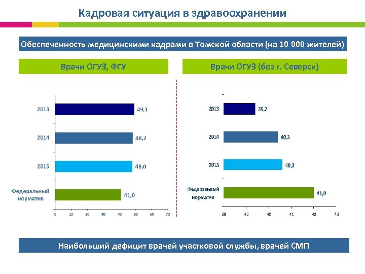 Кадровая ситуация в здравоохранении Обеспеченность медицинскими кадрами в Томской области (на 10 000 жителей)