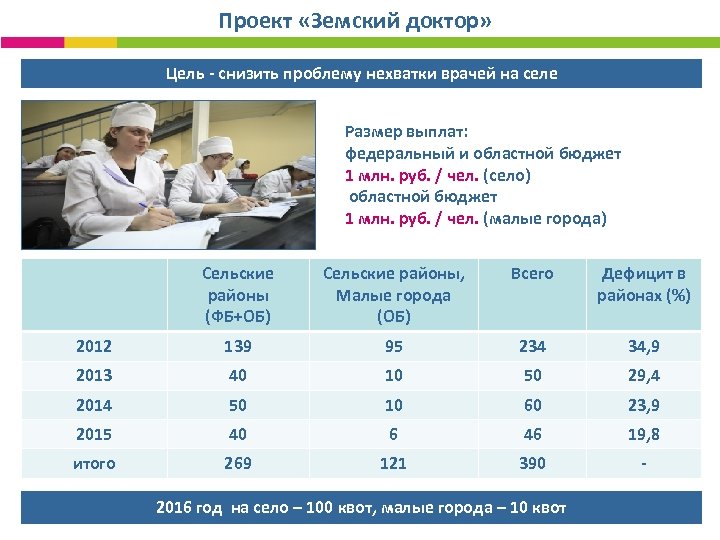 Проект «Земский доктор» Цель - снизить проблему нехватки врачей на селе Размер выплат: федеральный