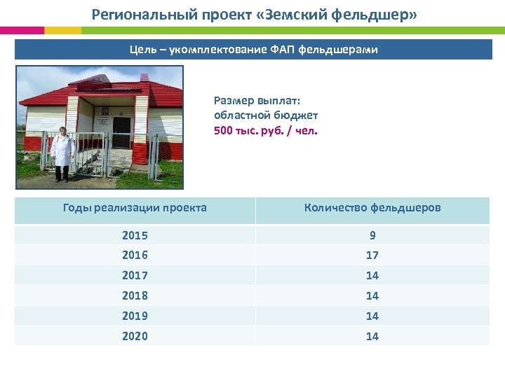 Региональный проект «Земский фельдшер» Цель – укомплектование ФАП фельдшерами Размер выплат: областной бюджет 500