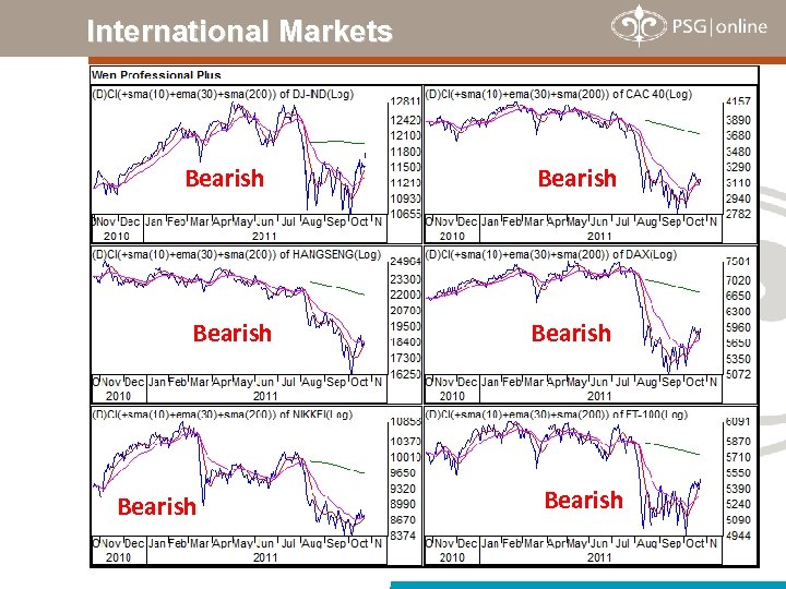 International Markets Bearish Bearish 