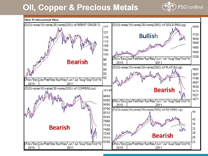 Oil, Copper & Precious Metals Bullish Bearish 