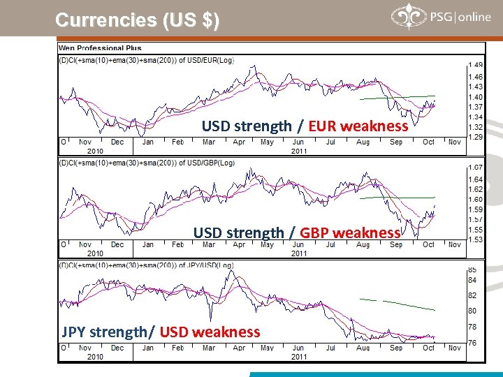 Currencies (US $) USD strength / EUR weakness USD strength / GBP weakness JPY