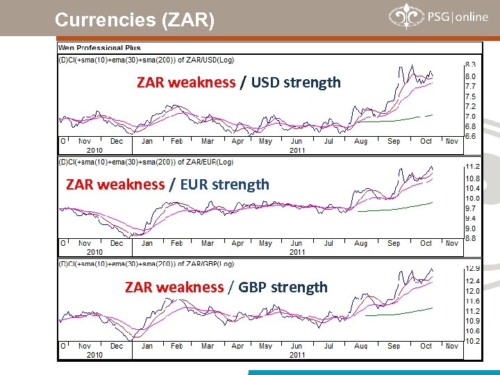 Currencies (ZAR) ZAR weakness / USD strength ZAR weakness / EUR strength ZAR weakness