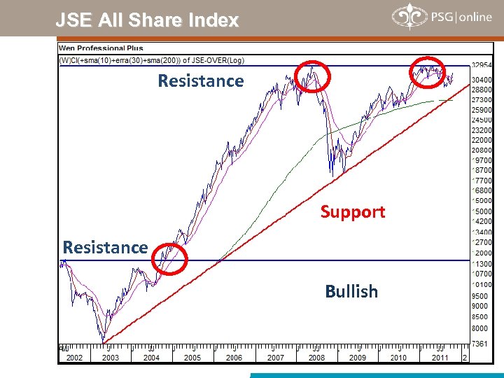JSE All Share Index Resistance Support Resistance Bullish 