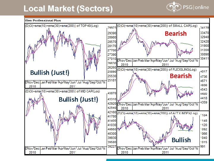 Local Market (Sectors) Bearish Bullish (Just!) Bullish 