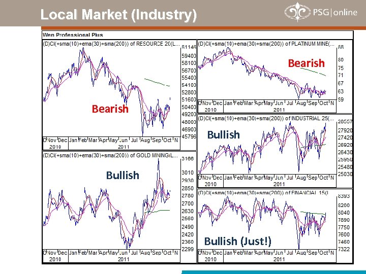 Local Market (Industry) Bearish Bullish (Just!) 