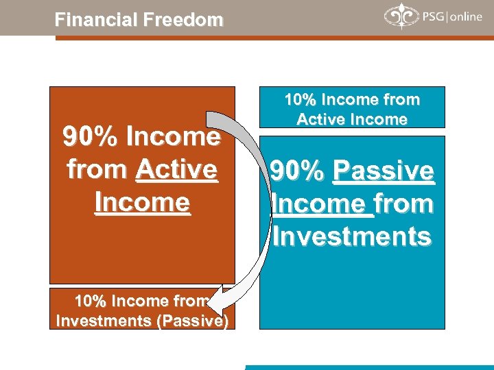 Financial Freedom 90% Income from Active Income 10% Income from Investments (Passive) 10% Income