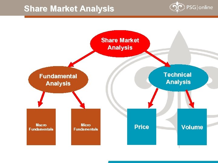 Share Market Analysis Technical Analysis Fundamental Analysis Macro Fundamentals Micro Fundamentals Price Volume 