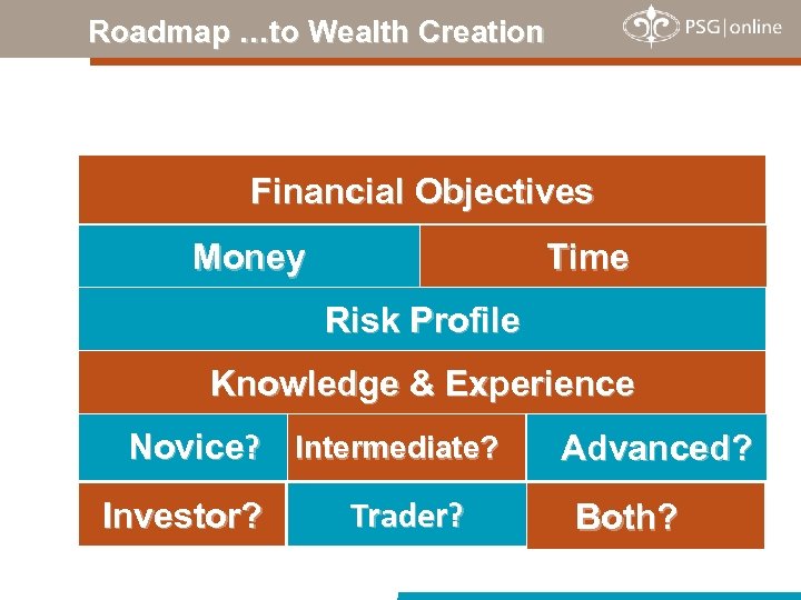 Roadmap …to Wealth Creation Financial Objectives Money Time Risk Profile Knowledge & Experience Novice?