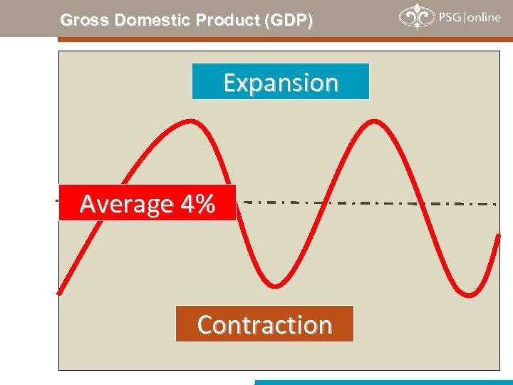 Gross Domestic Product (GDP) Expansion Average 4% Contraction 